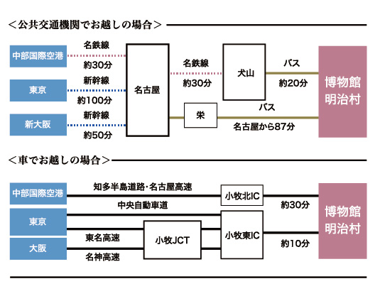 公共交通機関でお越しの場合,車でお越しの場合