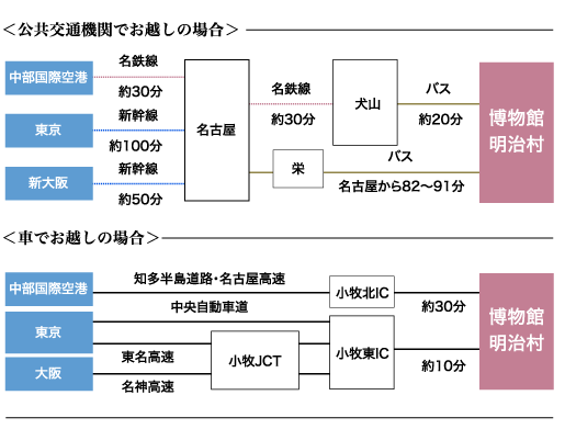 公共交通機関でお越しの場合,車でお越しの場合